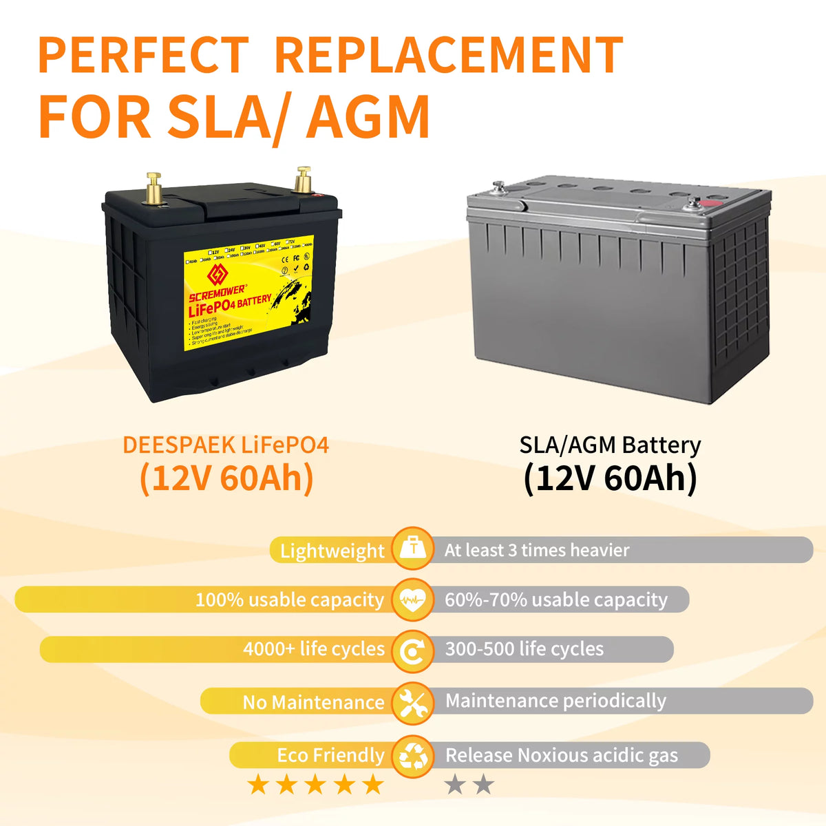 12V 60Ah LiFePO4 Battery with 50A BMS Deep Cycle D561