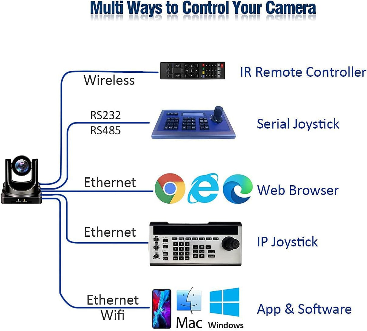 20X Optical PTZ Camera with HDMI/3G-SDI/IP Streaming Q1305